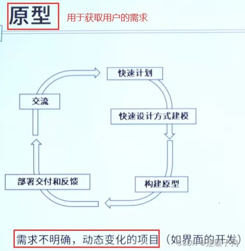 軟件工程與開(kāi)發(fā)模型 構(gòu)建可靠軟件的基石