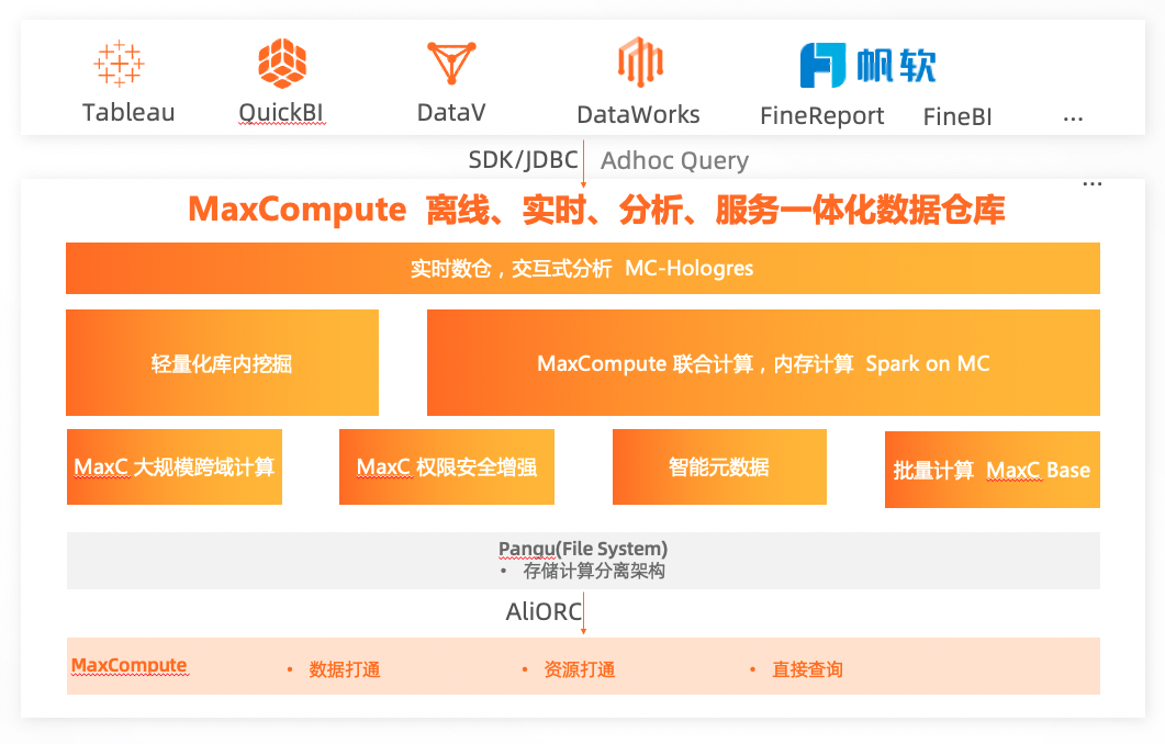 基于MaxCompute+開放搜索的電商、零售行業搜索開發實踐