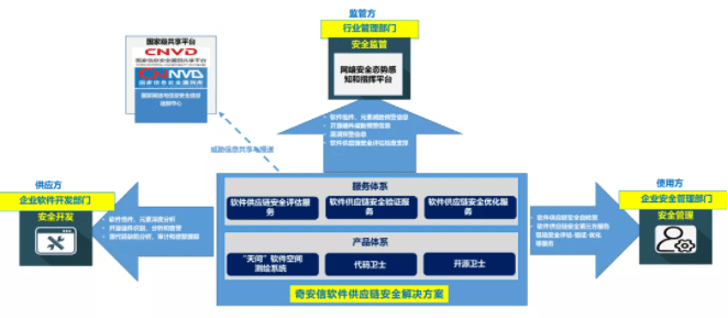 軟件內生安全--奇安信軟件供應鏈安全解決方案